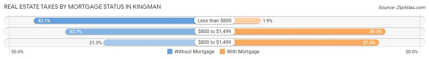 Real Estate Taxes by Mortgage Status in Kingman