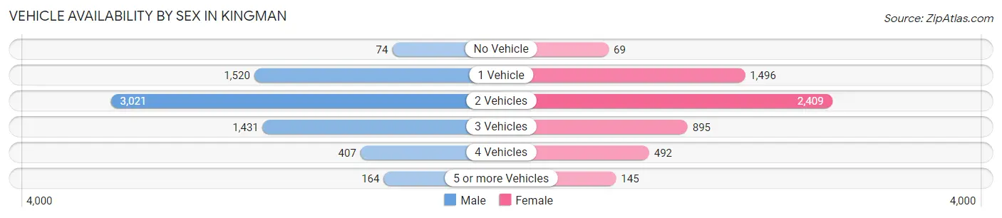 Vehicle Availability by Sex in Kingman