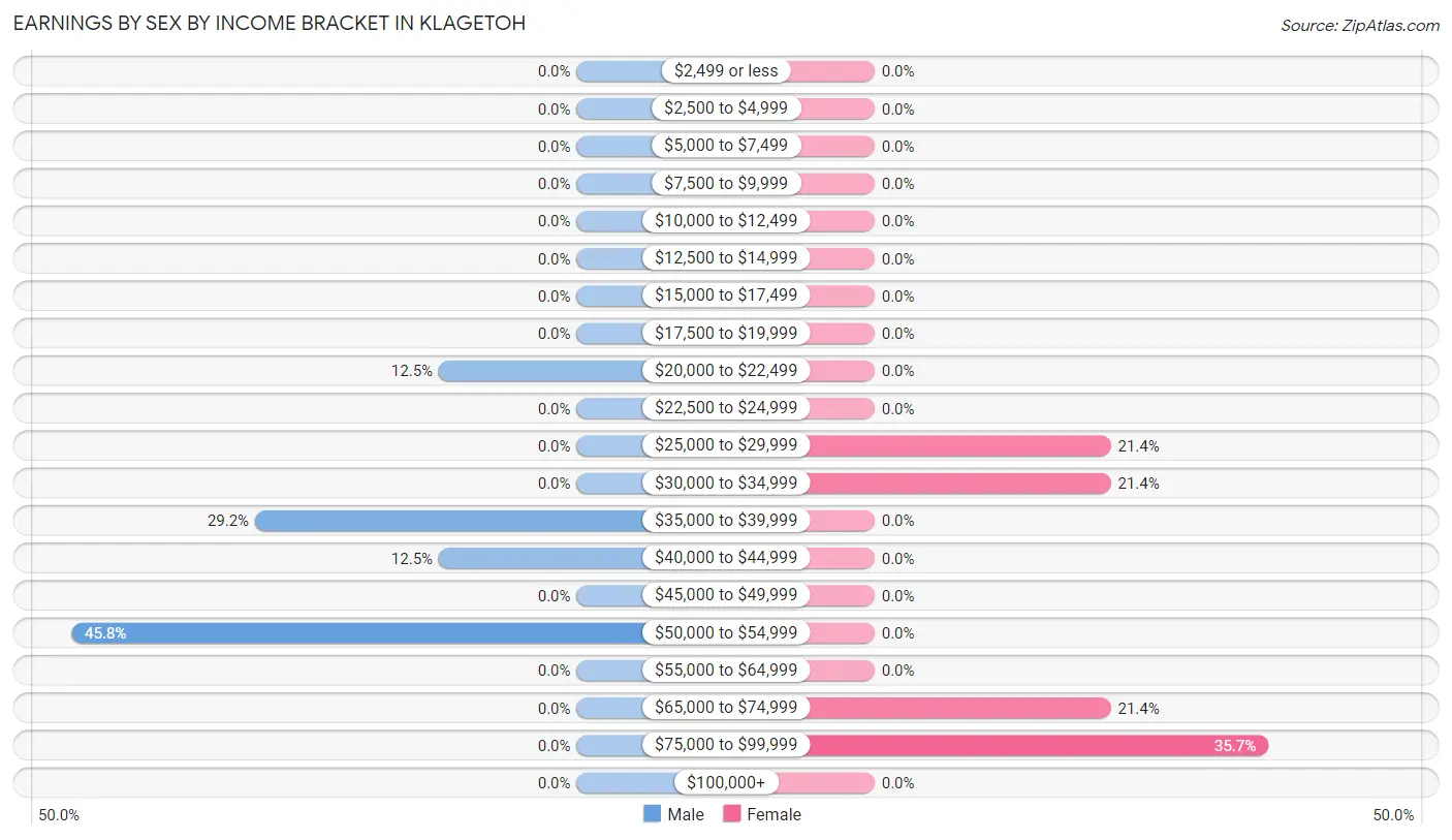 Earnings by Sex by Income Bracket in Klagetoh