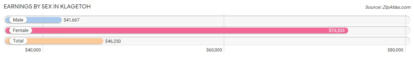 Earnings by Sex in Klagetoh