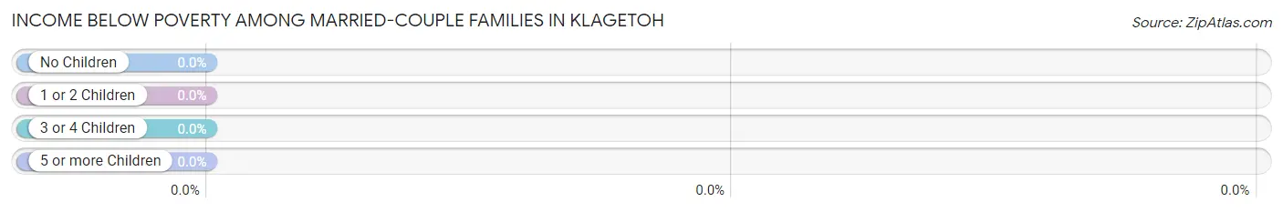 Income Below Poverty Among Married-Couple Families in Klagetoh