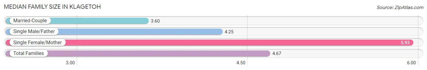 Median Family Size in Klagetoh