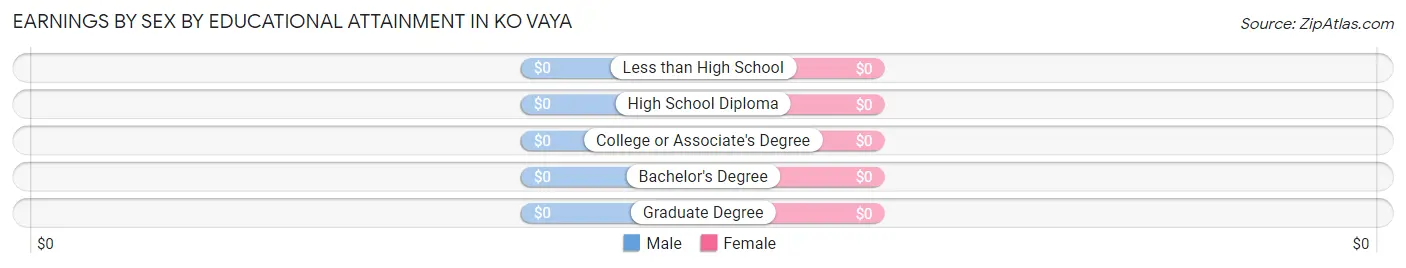 Earnings by Sex by Educational Attainment in Ko Vaya
