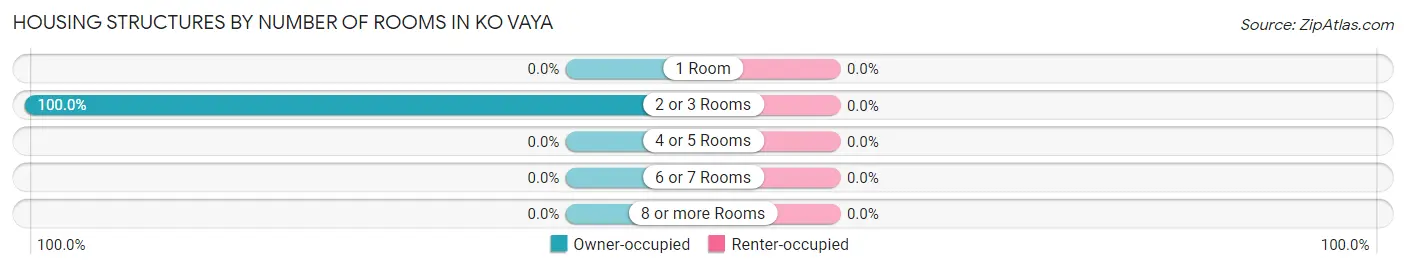 Housing Structures by Number of Rooms in Ko Vaya