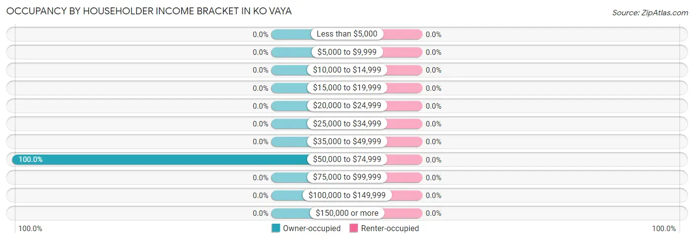 Occupancy by Householder Income Bracket in Ko Vaya