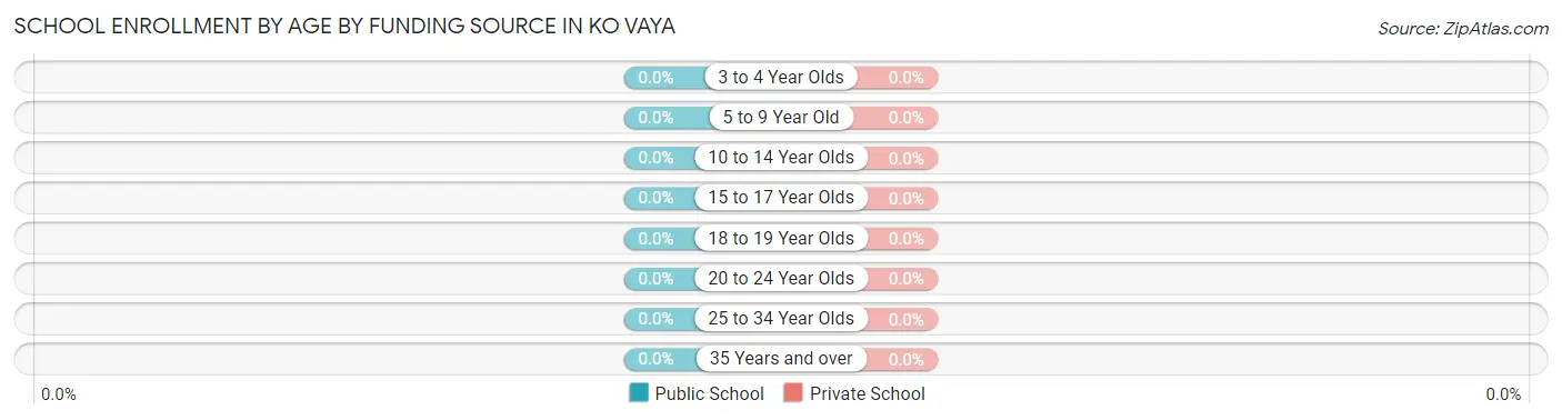 School Enrollment by Age by Funding Source in Ko Vaya