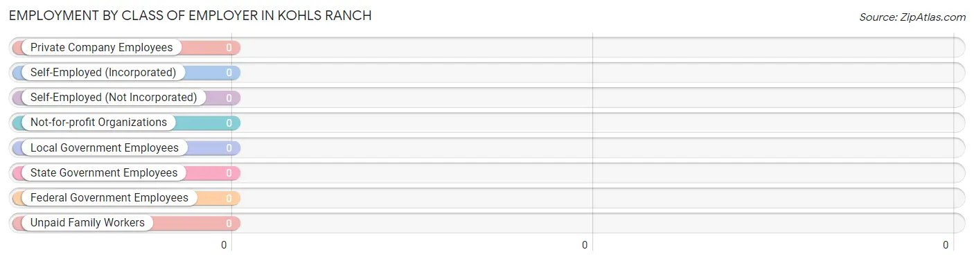 Employment by Class of Employer in Kohls Ranch