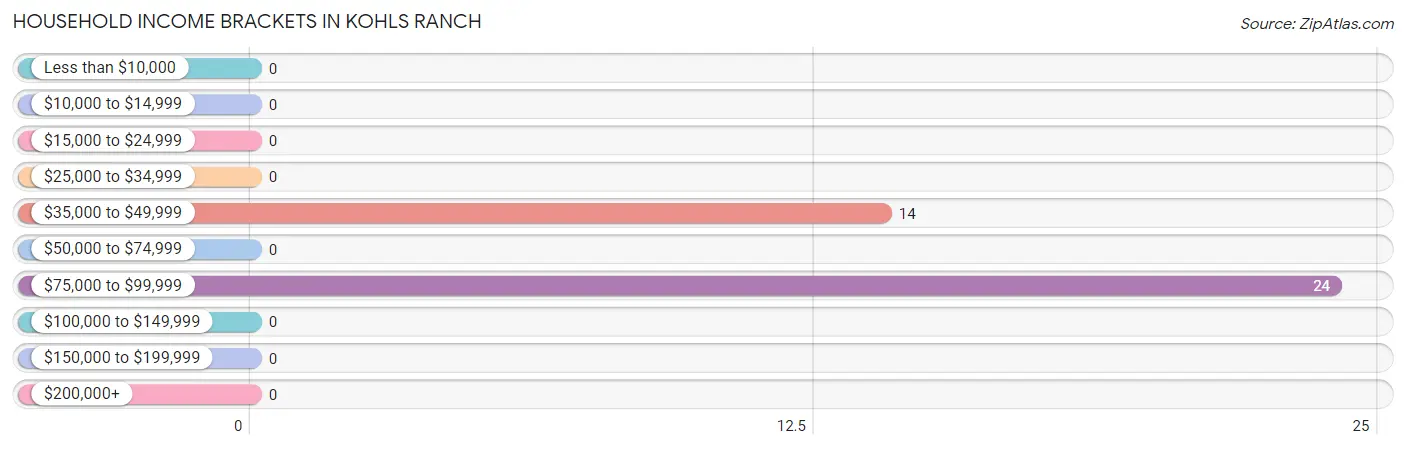 Household Income Brackets in Kohls Ranch