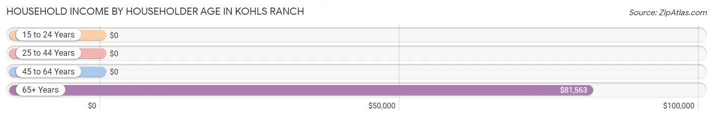 Household Income by Householder Age in Kohls Ranch