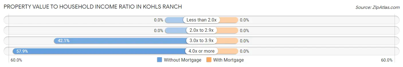 Property Value to Household Income Ratio in Kohls Ranch