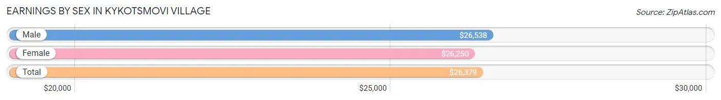 Earnings by Sex in Kykotsmovi Village