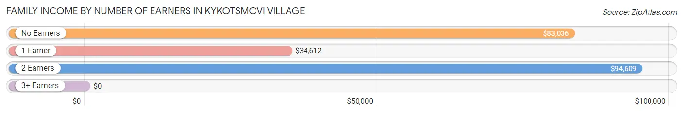 Family Income by Number of Earners in Kykotsmovi Village