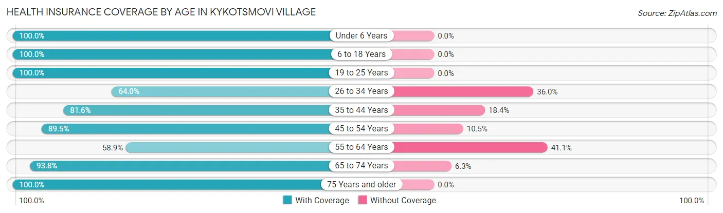 Health Insurance Coverage by Age in Kykotsmovi Village