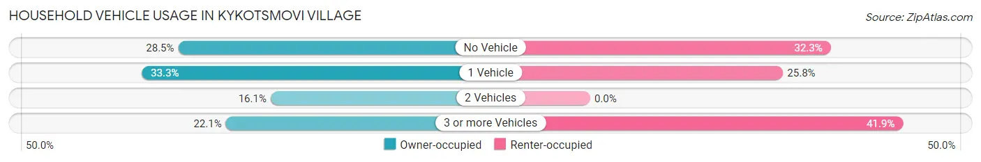 Household Vehicle Usage in Kykotsmovi Village