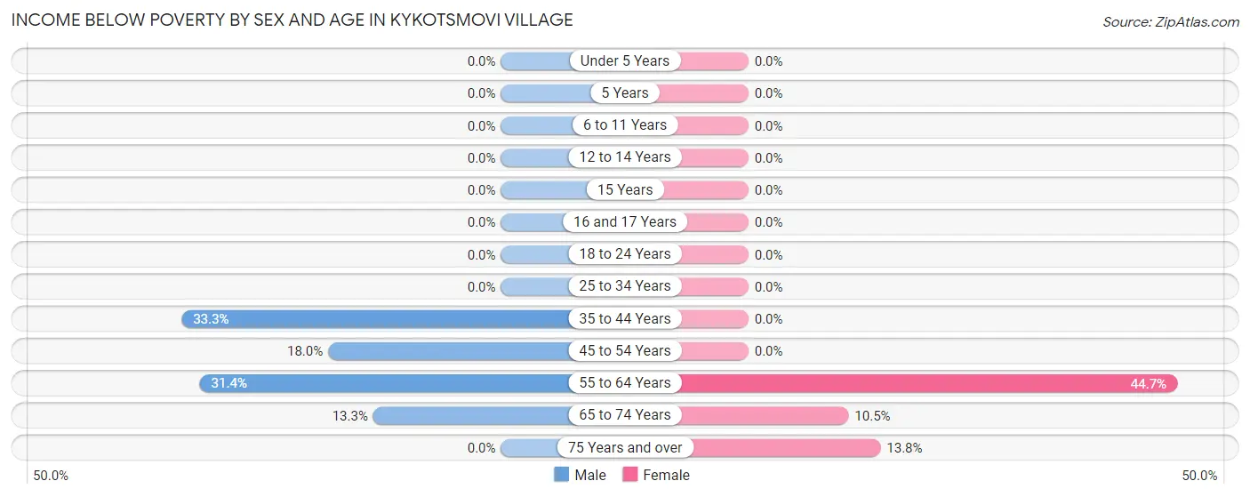 Income Below Poverty by Sex and Age in Kykotsmovi Village