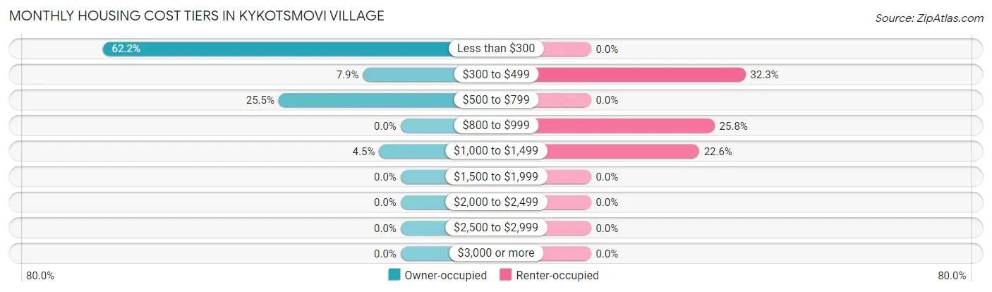 Monthly Housing Cost Tiers in Kykotsmovi Village