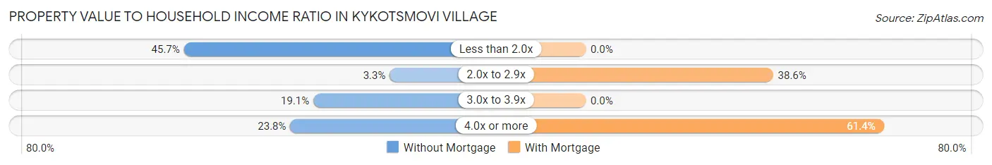 Property Value to Household Income Ratio in Kykotsmovi Village