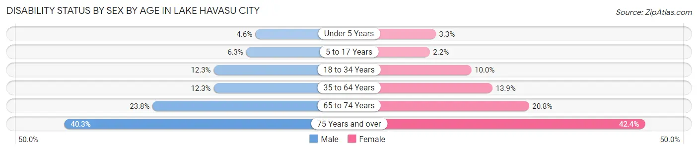 Disability Status by Sex by Age in Lake Havasu City