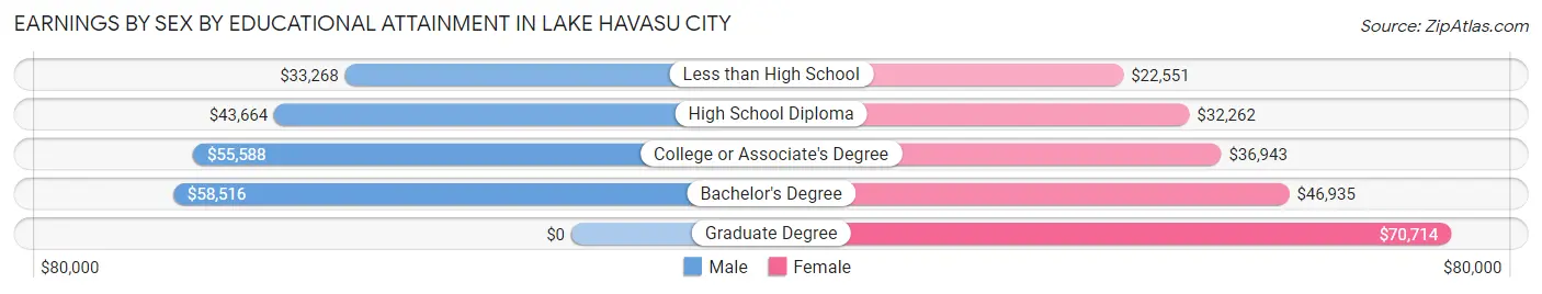 Earnings by Sex by Educational Attainment in Lake Havasu City