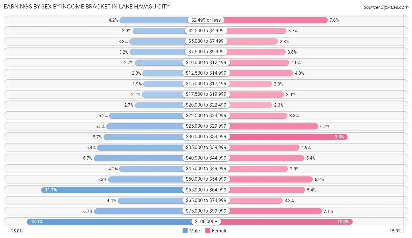 Earnings by Sex by Income Bracket in Lake Havasu City