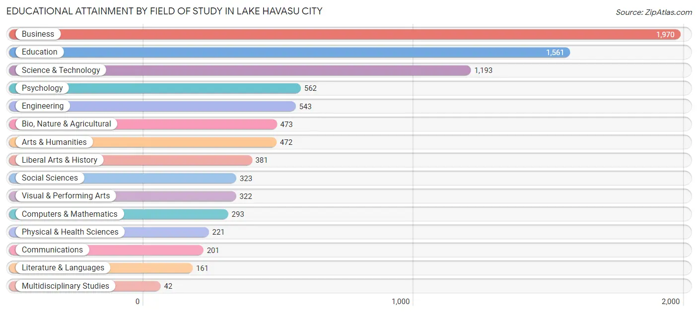 Educational Attainment by Field of Study in Lake Havasu City
