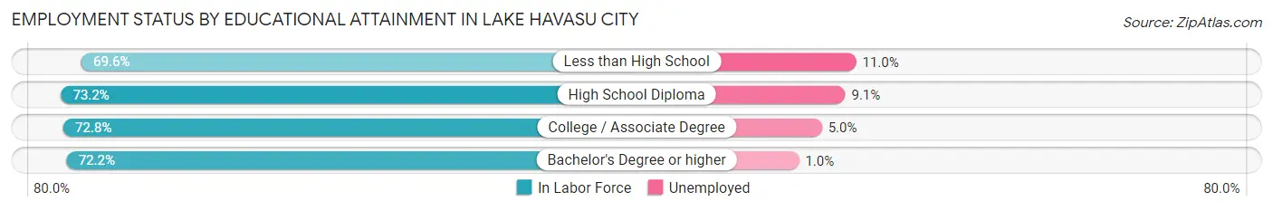 Employment Status by Educational Attainment in Lake Havasu City