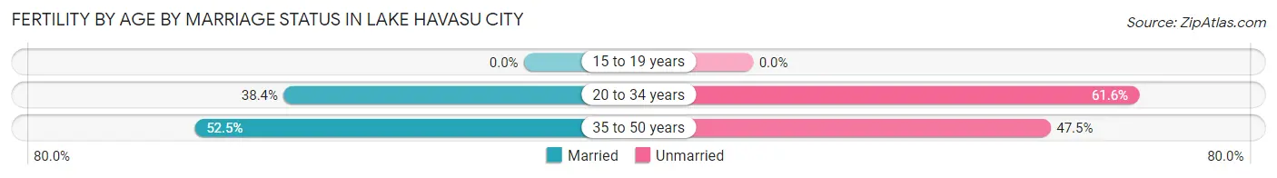 Female Fertility by Age by Marriage Status in Lake Havasu City