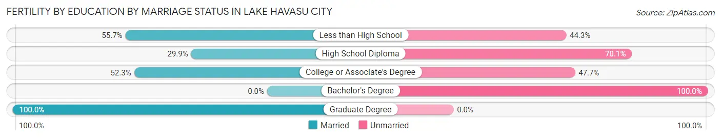 Female Fertility by Education by Marriage Status in Lake Havasu City