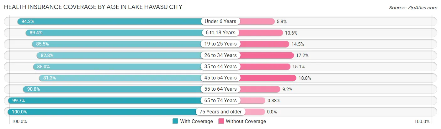 Health Insurance Coverage by Age in Lake Havasu City