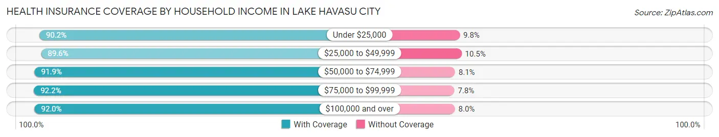 Health Insurance Coverage by Household Income in Lake Havasu City