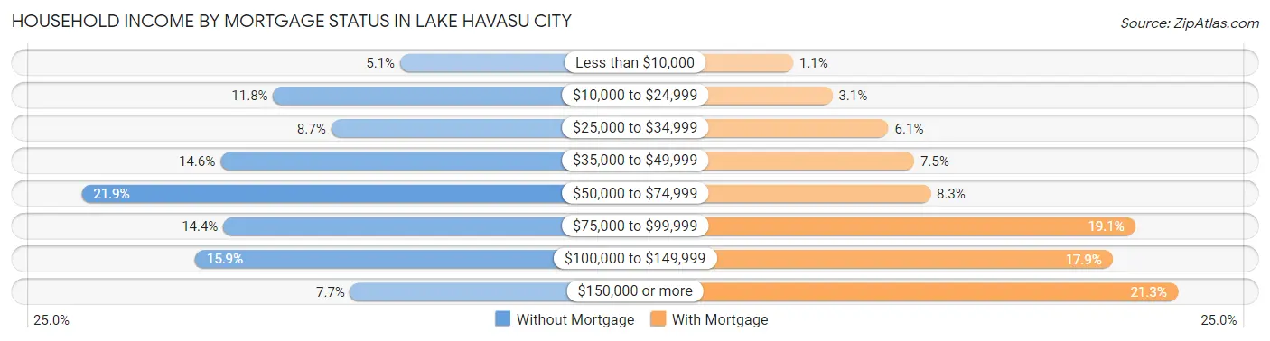 Household Income by Mortgage Status in Lake Havasu City