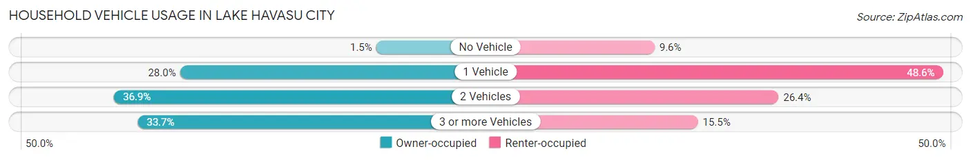 Household Vehicle Usage in Lake Havasu City