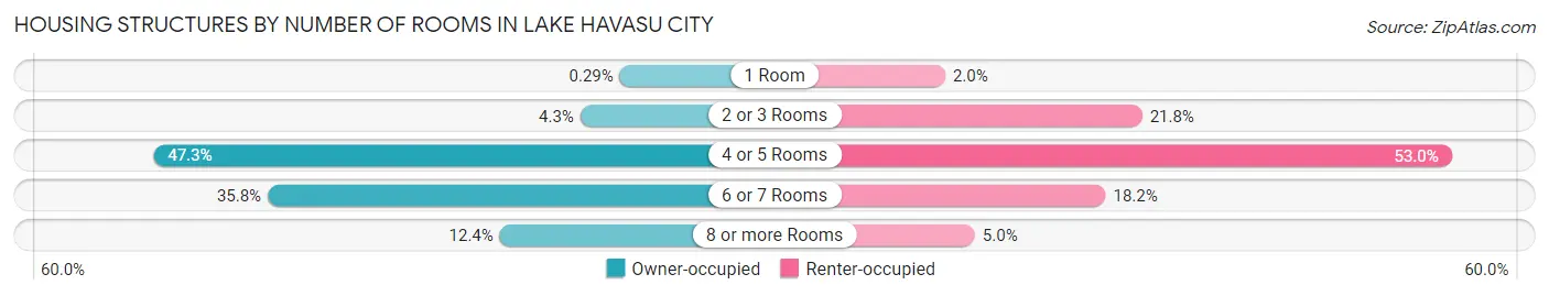 Housing Structures by Number of Rooms in Lake Havasu City