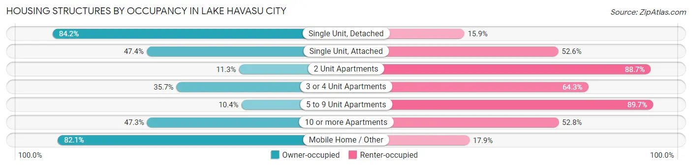 Housing Structures by Occupancy in Lake Havasu City