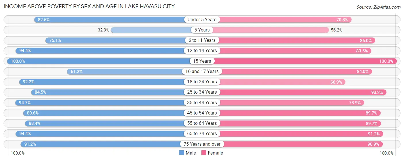 Income Above Poverty by Sex and Age in Lake Havasu City