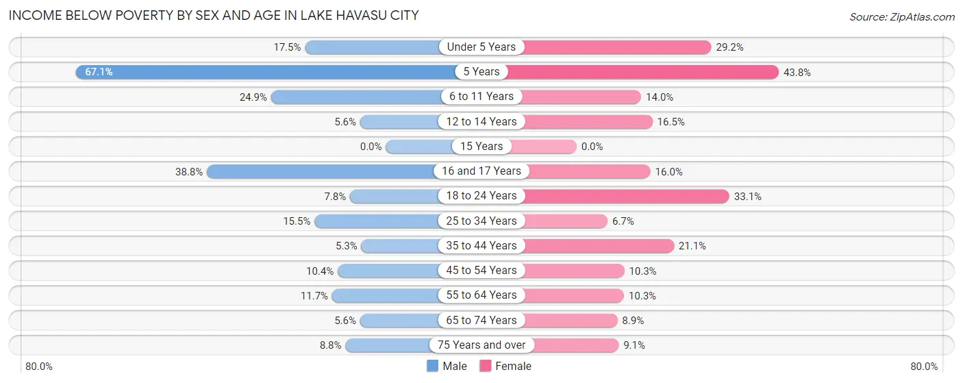 Income Below Poverty by Sex and Age in Lake Havasu City