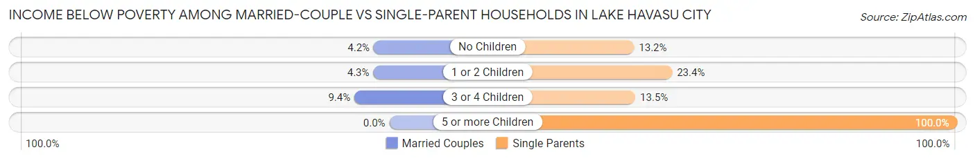 Income Below Poverty Among Married-Couple vs Single-Parent Households in Lake Havasu City
