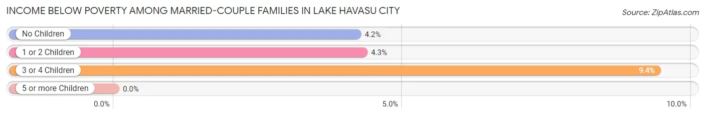 Income Below Poverty Among Married-Couple Families in Lake Havasu City