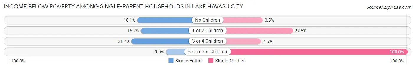 Income Below Poverty Among Single-Parent Households in Lake Havasu City