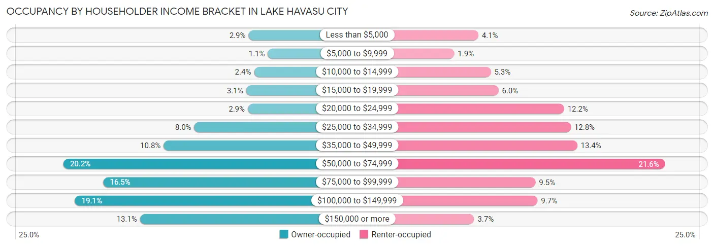 Occupancy by Householder Income Bracket in Lake Havasu City