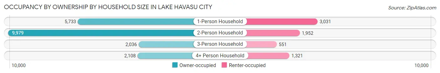 Occupancy by Ownership by Household Size in Lake Havasu City