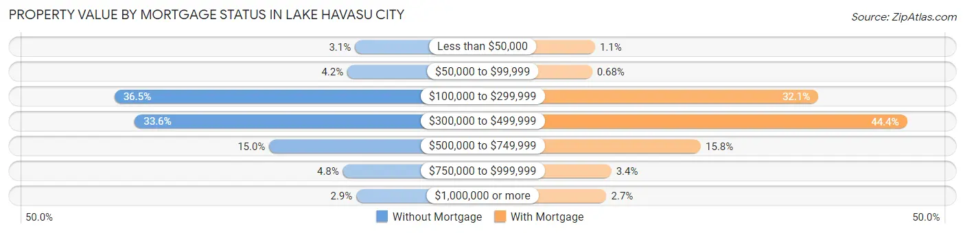 Property Value by Mortgage Status in Lake Havasu City