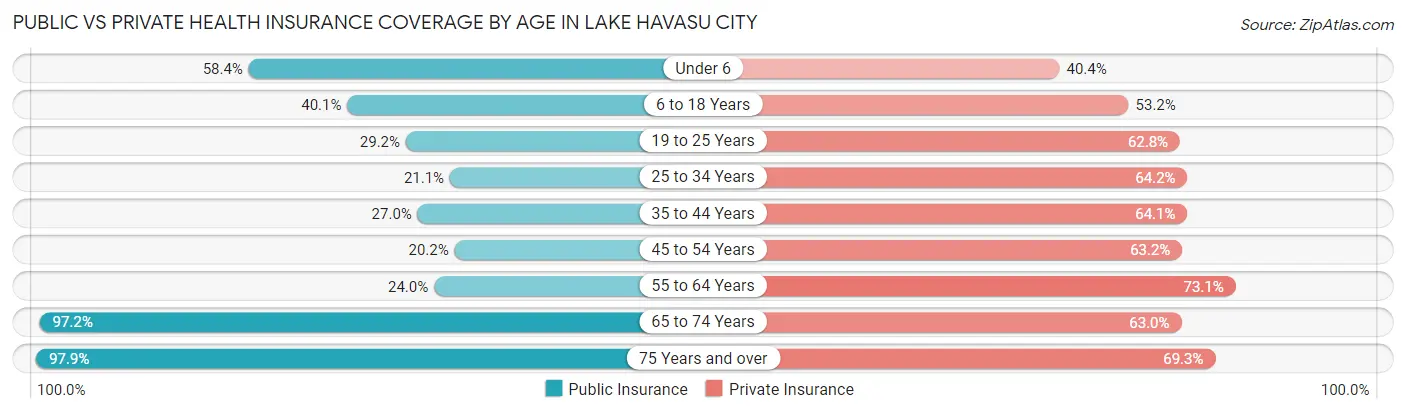 Public vs Private Health Insurance Coverage by Age in Lake Havasu City