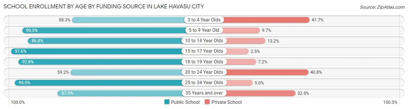 School Enrollment by Age by Funding Source in Lake Havasu City