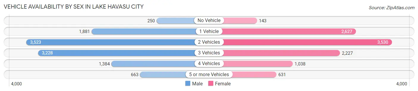 Vehicle Availability by Sex in Lake Havasu City
