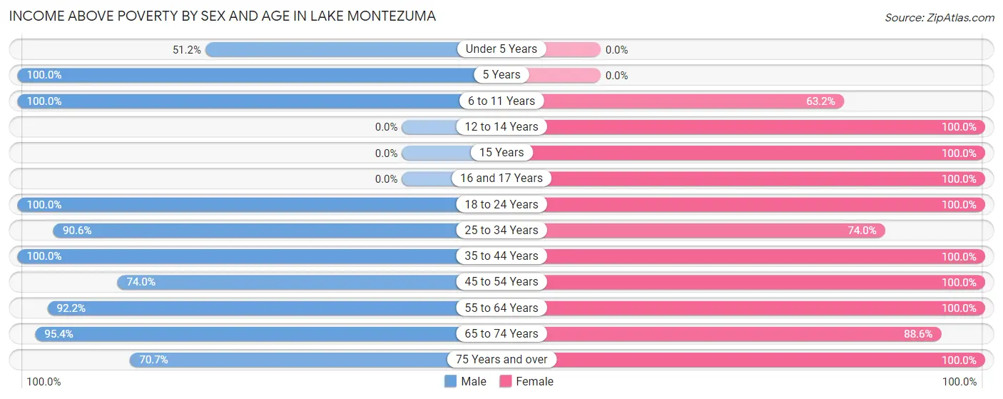 Income Above Poverty by Sex and Age in Lake Montezuma