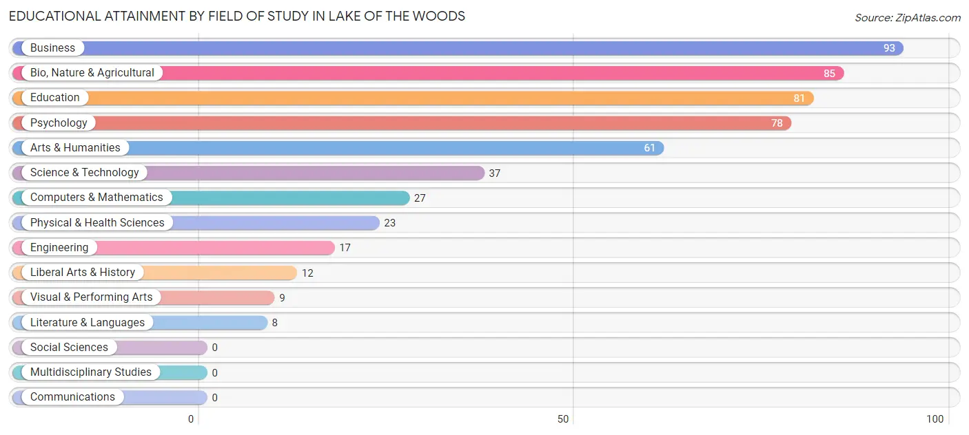 Educational Attainment by Field of Study in Lake of the Woods