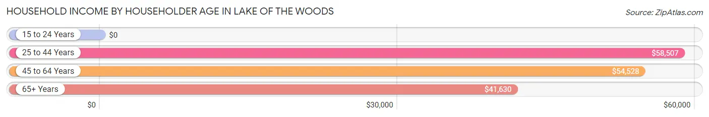 Household Income by Householder Age in Lake of the Woods