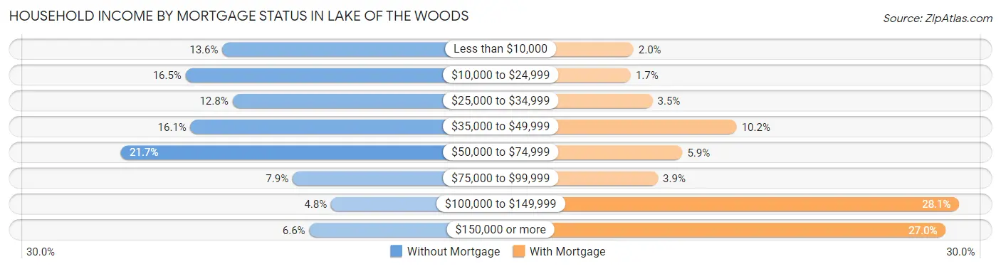 Household Income by Mortgage Status in Lake of the Woods
