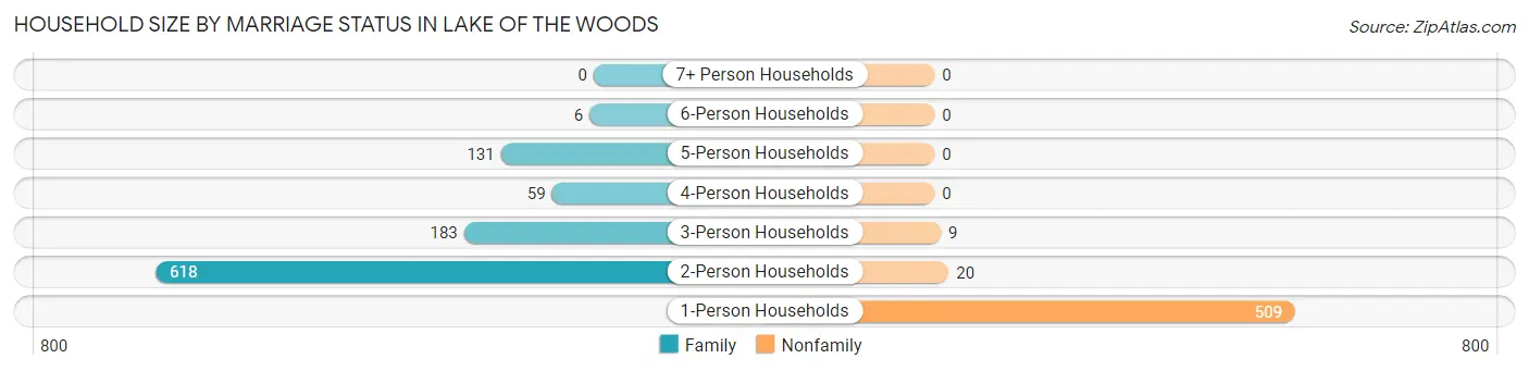 Household Size by Marriage Status in Lake of the Woods